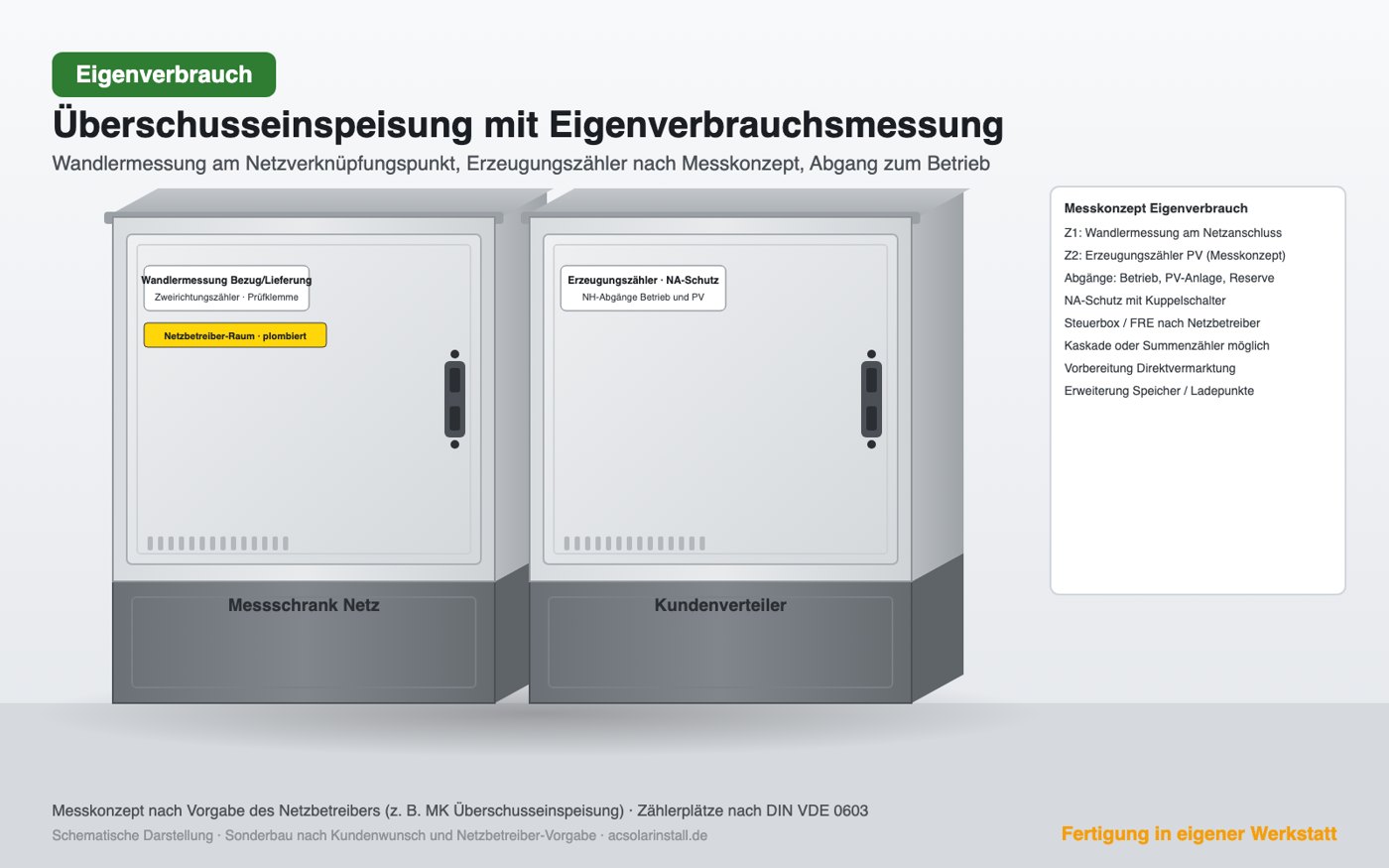 Überschusseinspeisung mit Eigenverbrauchsmessung, Beispielaufbau für das Netzgebiet WEMAG Netz