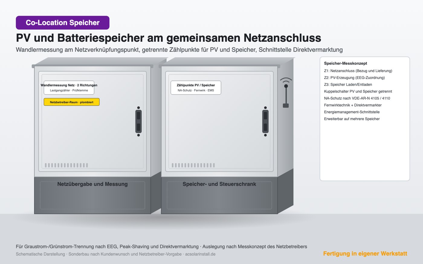 PV und Batteriespeicher am gemeinsamen Netzanschluss, Beispielaufbau für das Netzgebiet Syna
