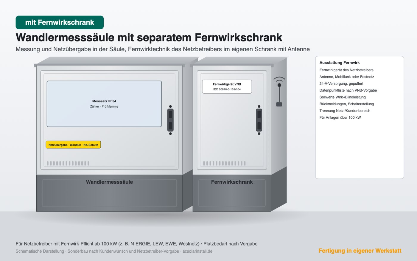 Wandlermesssäule mit separatem Fernwirkschrank, Beispielaufbau für das Netzgebiet EAM Netz