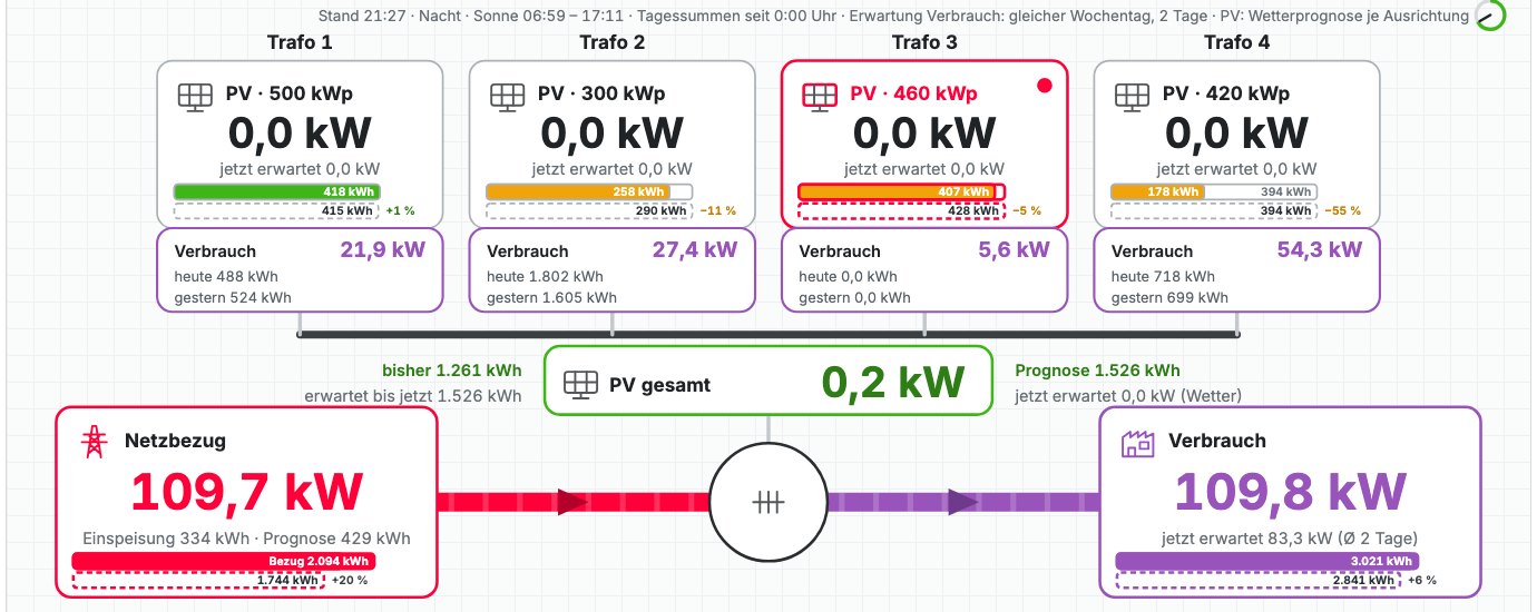 Energiefluss je Trafo im TAS-PV-Monitoring